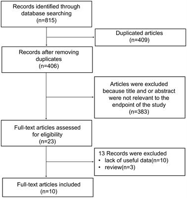 Prognostic significance of CDC20 expression in malignancy patients: A meta-analysis